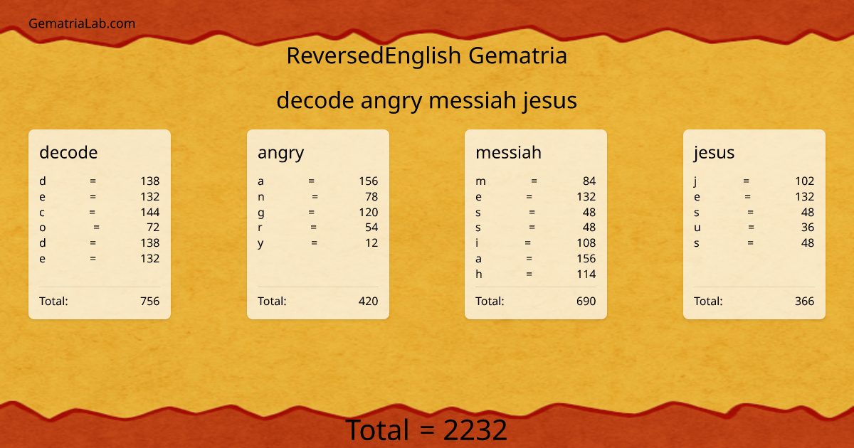 decode angry messiah jesus in reversedEnglish Gematria